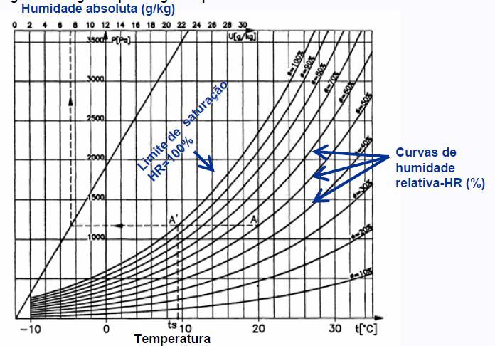 4.5. Humidade de condensação Características: - Resulta do vapor que é arrefecido, pode ocorrer em sistemas fechados quando o vapor é comprimido ou quando entra em contacto com superfícies mais