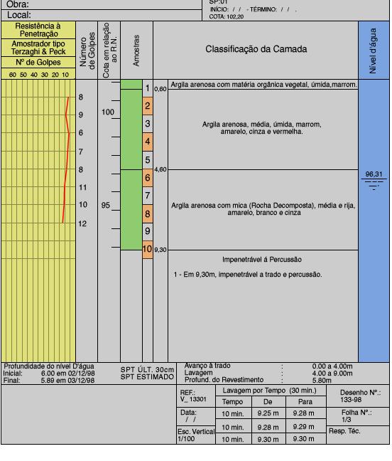 RESULTADOS DO SPT FUNDAÇÕES E OBRAS