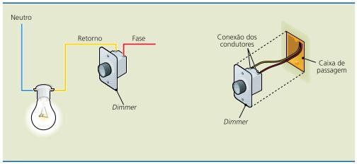 Dimmer Figura: