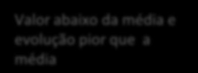 2010 e 2012 (pontos percentuais) Evolução 2010