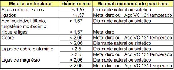 Figura 2.5 Ângulos da Fieira [ 35 ] A tabela 1 mostra os materiais utilizados para fabricação das fieras Tabela 1 Materiais utilizados para fabricação das fieiras [ 35 ].