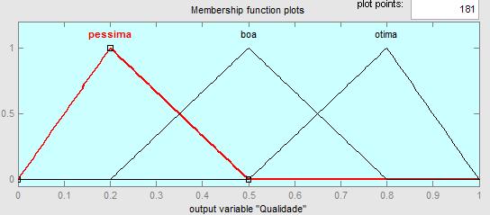 Figura 5: Funções de pertinências para a variável qualidade Os alunos tiveram a oportunidade de experimentar e discutir como cada regra influenciava na qualidade final da cerâmica vermelha.