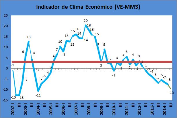 No 3º trimestre de 2014 constata-se que, o indicador de clima 1 manteve a tendência descendente dos últimos trimestres, ou seja, o ritmo de crescimento económico continua a abrandar no terceiro