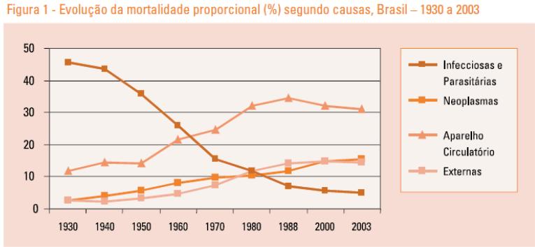 Transição Epidemiológica - Brasil Em 1930, as doenças infecciosas = ~ 46% das mortes para ~ 5% em 2003 Aparelho circulatório (AP)