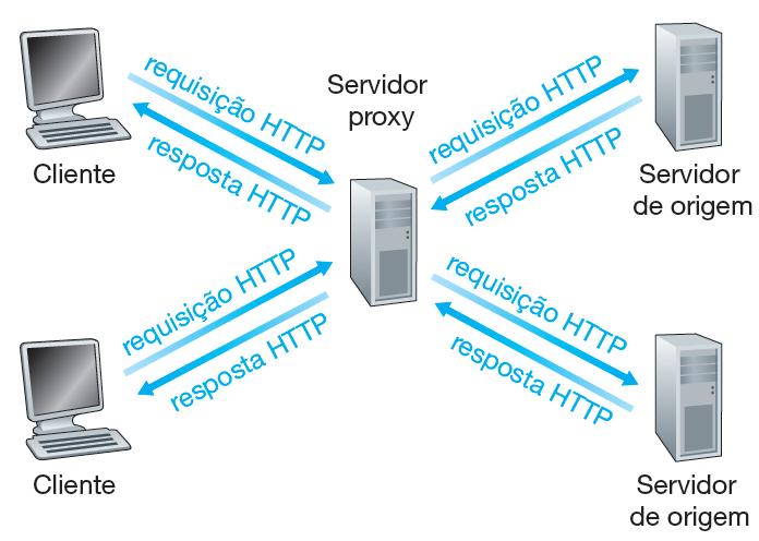 Caches Web Um cache Web também denominado servidor proxy é uma entidade da rede que atende requisições