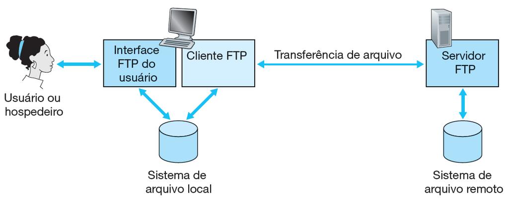 Transferência de arquivo: FTP FTP transporta