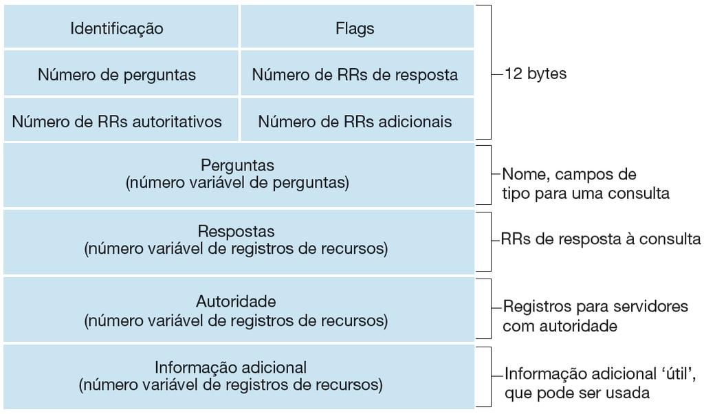 Registros e mensagens DNS Um registro de recurso é uma tupla de quatro elementos que