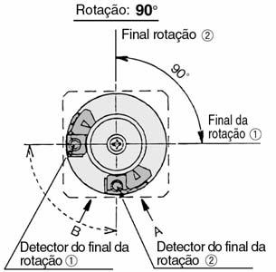 rotação, o detector para o fim de rotação vai funcionar. As curvas com traço descontínuo indicam a margem de rotação do íman incorporado.
