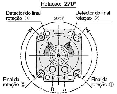A margem de rotação do detector pode diminuir movendo o detector até ao final da rotação no sentido