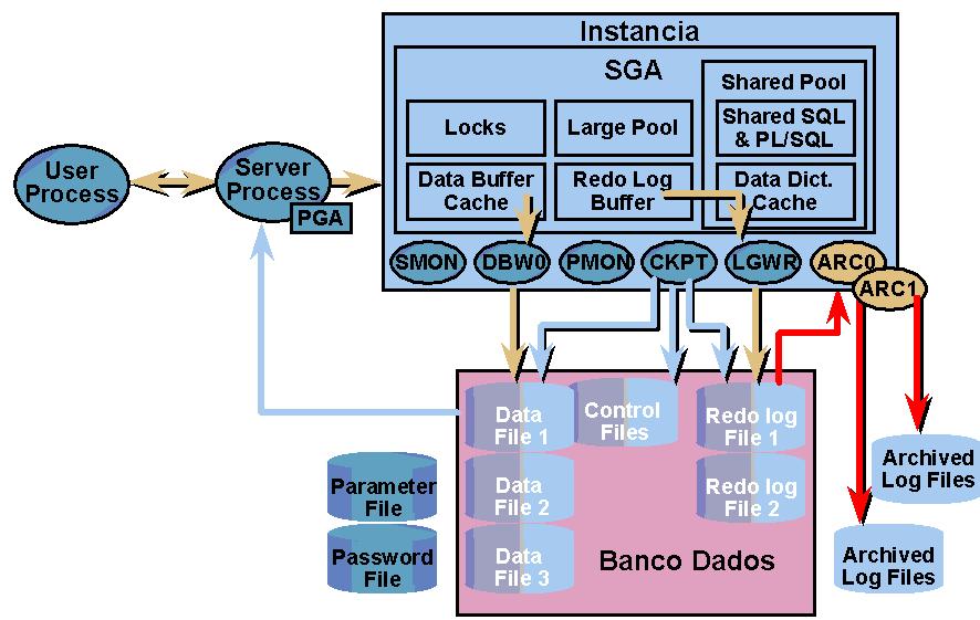 Como funciona internamente o Oracle quando uma consulta SQL é executada? 1.