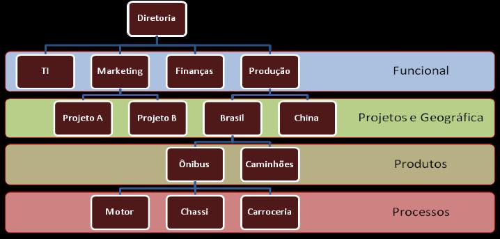 Departamentalização Mista É praticamente impossível encontrar, na prática, a aplicação pura de um único tipo de departamentalização em toda uma empresa.