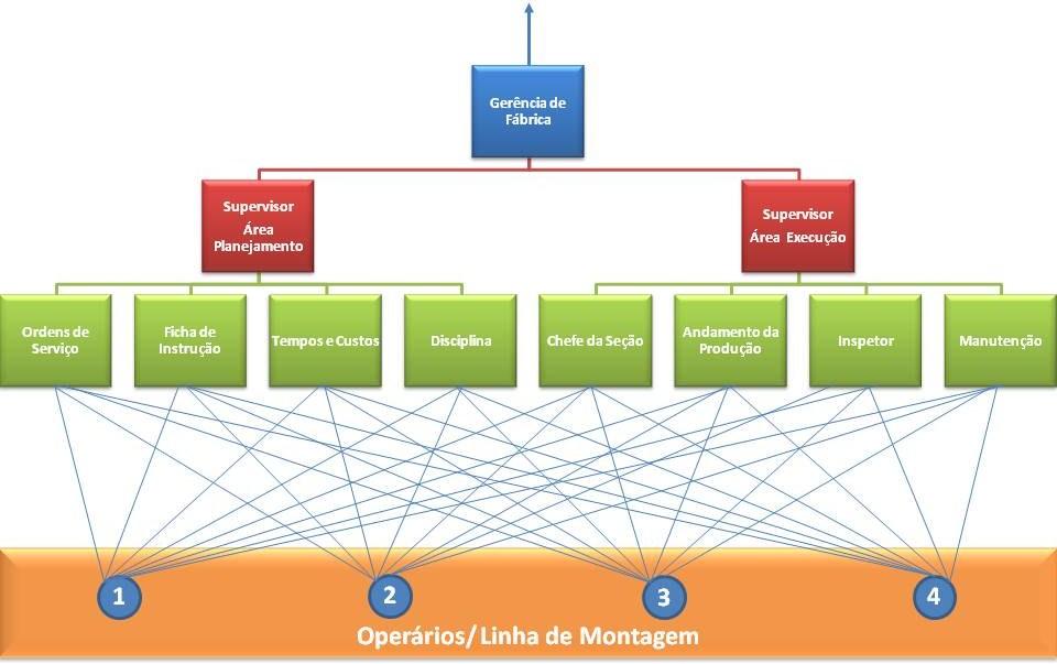 A alternativa E está CERTA! Também vimos isto: organização mecânicas é sinônimo de estrutura burocrática rígida e vertical, ou seja, com poder de decisão centrado nos líderes.