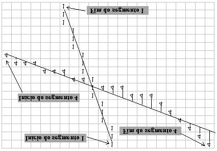 85 Figura 15 Processo de quebra de segmentos (Roberts, 1965). (a) d 2 > d 1 d 1 d 2 d 3 > d 4 (b) d 3 d 4 (c) (d) 2.