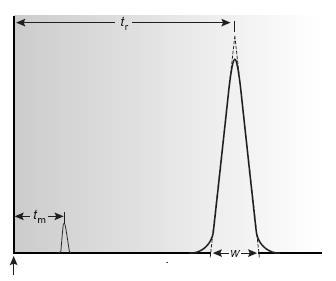 Resposta do detector O Cromatograma É um gráfico que mostra a