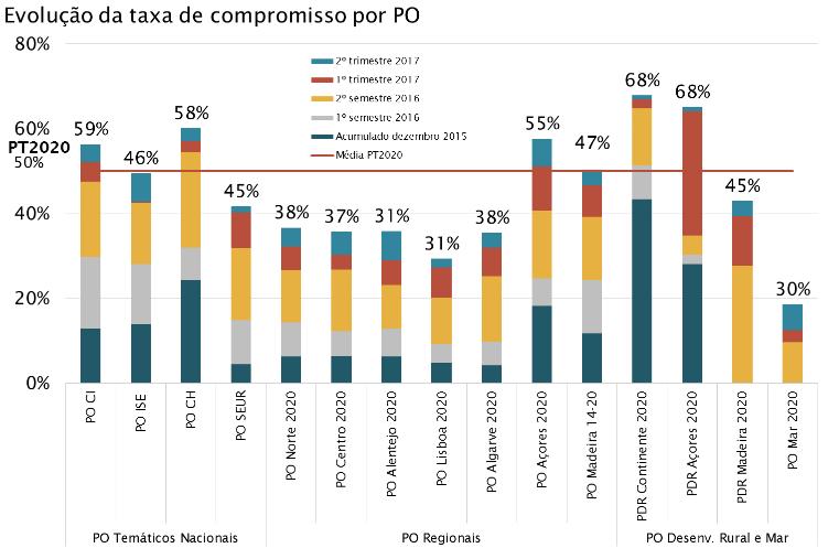 A procura dos beneficiários refletida nas aprovações do Portugal 2020 Os fundos colocados a concurso no Portugal 2020 13 mil M de fundos aprovados Em junho de 2017 estavam aprovados 13 mil M de