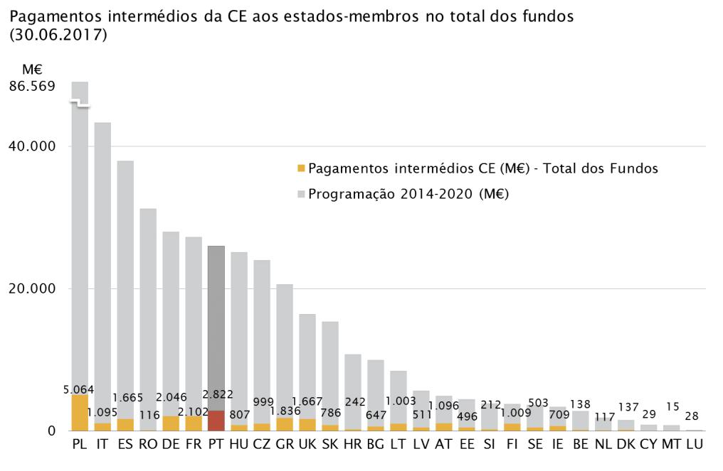 Os pagamentos aos beneficiários do Portugal 2020 Volume de pagamentos atingiu 18% da dotação total No final de junho, estavam efetuados pagamentos aos beneficiários na ordem dos 4,6 mil M de fundos,