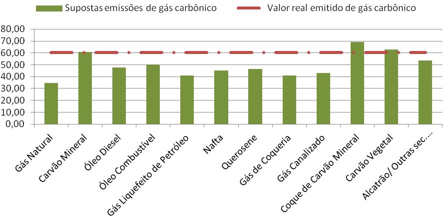 *O consumo de energia por eletricidade não foi computado na estimativa do valor real emitido Gráfico 2 - Emissões de CO 2 supondo o consumo de apenas um combustível (em 10 6 t de CO 2 ) Nota-se que