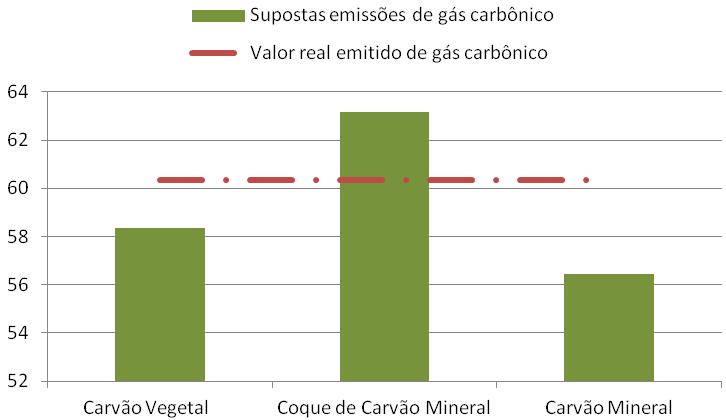 vegetal ao invés do carvão mineral e do coque de carvão mineral, as emissões diminuiriam para 58,3 x 10 6 t de CO 2.