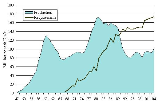 Produção Mundial de Urânio Produção versus Demanda (1947-2004)