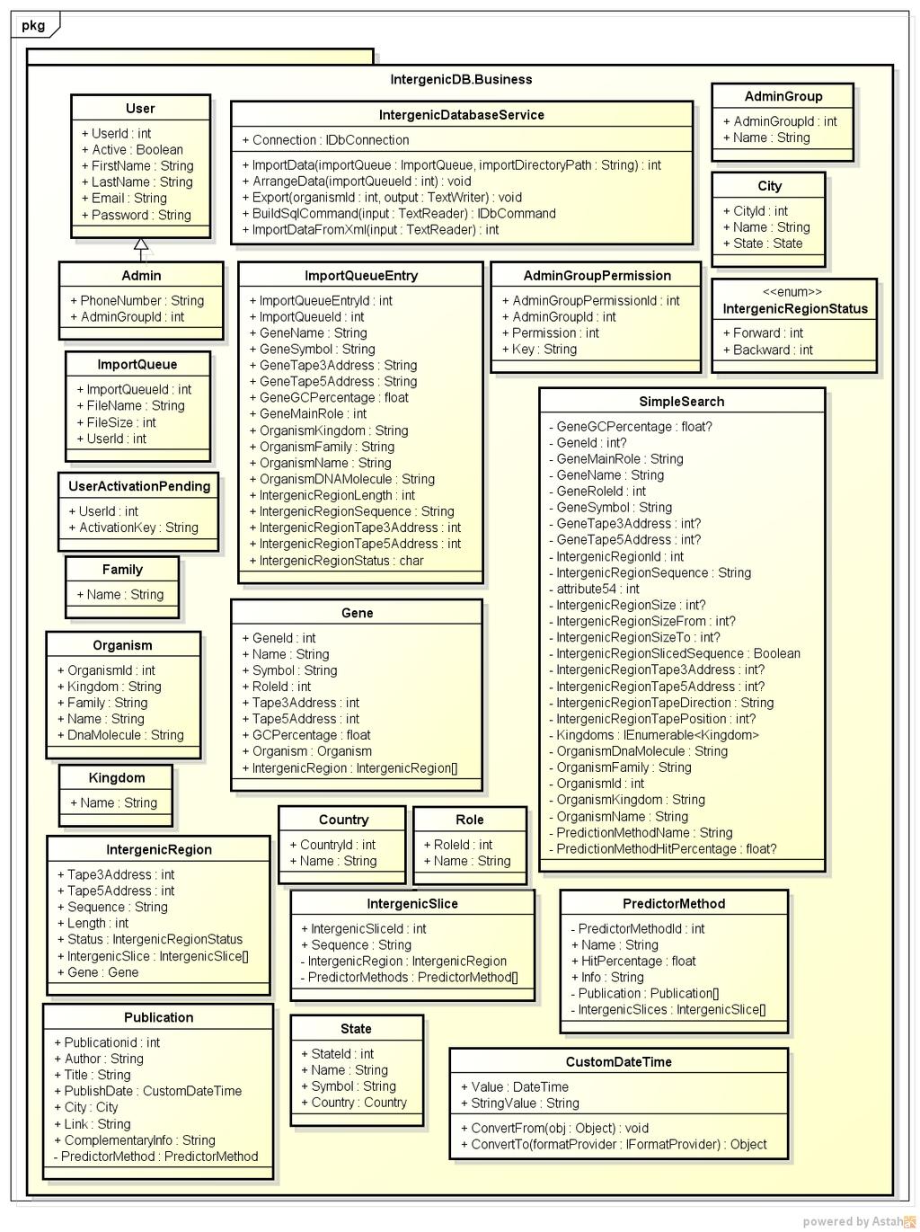 ANEXO D Diagrama de classes atualizado do projeto IntergenicDB.