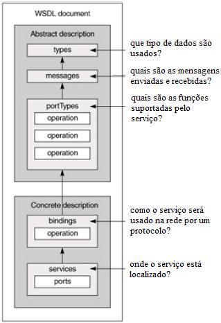 Elementos WSDL <types>: define os tipos de dados utilizados pelo serviço Web (pode referenciar um XML Schema) <messages>: especifica as mensagens usadas na comunicação com o serviço Web