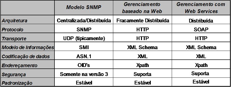 Tecnologias de Gerenciamento de Redes