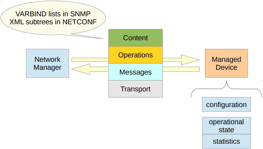 NETCONF: