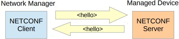 NETCONF <hello> Uma sessão começa com a troca de lista de capacidades O servidor anuncia todas suas capacidades e atribui um ID de sessão O cliente