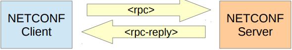 RPC (Chamada de Procedimento Remoto) Cada mensagem NETCONF deve ser um documento válido XML Todas as