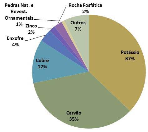 Brasileiro. Foram analisados o Saldo do Comércio Externo Total Brasil e o Saldo do Setor Mineral. Comparativo de Saldos do Setor Mineral X Brasil Valores em Milhões de US$ FOB 40.000,0 30.000,0 20.