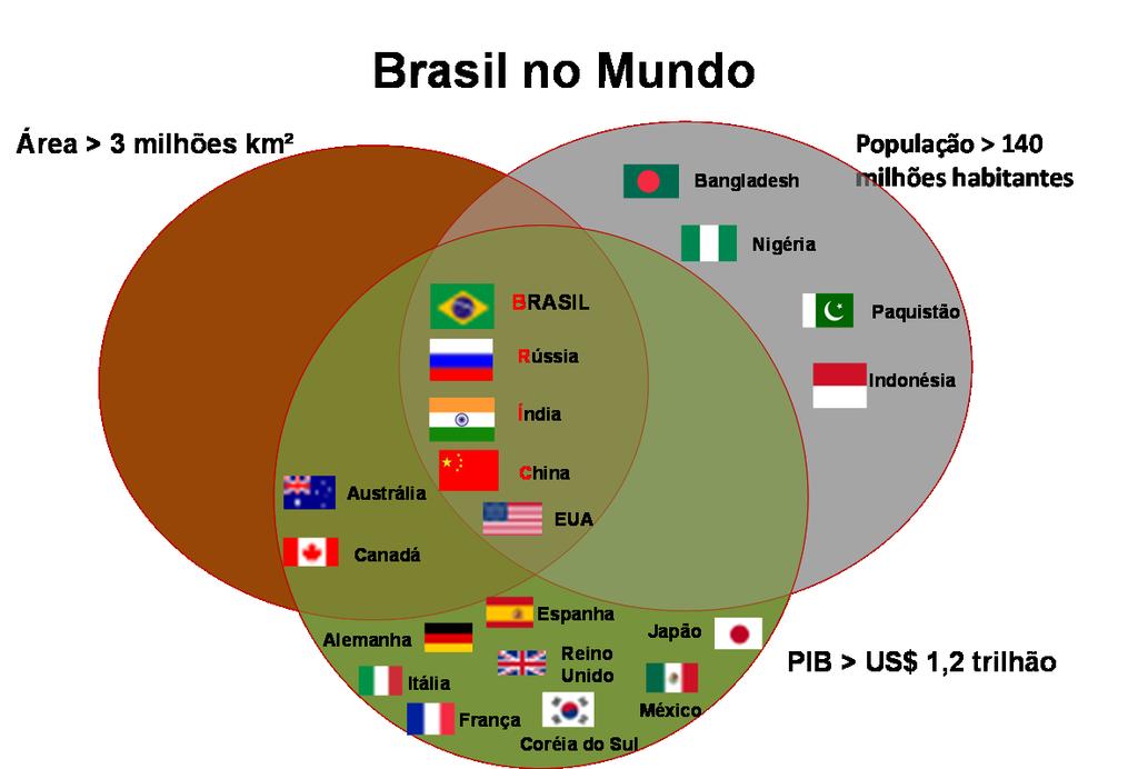 Brasil no Mundo Este gráfico foi apurado através de dados 2014 do Banco Mundial, comparando