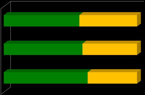 % Apoio BNDES ao Investimento no Brasil 0% 25% 50% 75% 100%