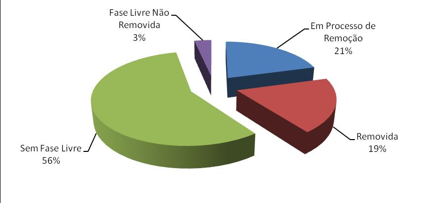 Figura 3 - Distribuição da presença de fase livre nas áreas contaminadas em gerenciamento na FEAM. FEAM, 2013.