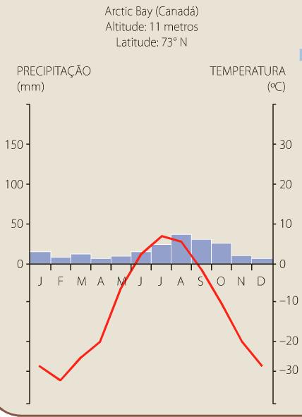 Climas e paisagens vegetais da América Anglo-Saxônica CLIMA SUBPOLAR OU FRIO DE MONTANHA VEGETAÇÃO DE TUNDRA Frio durante todo o ano com temperaturas muito baixas no inverno.