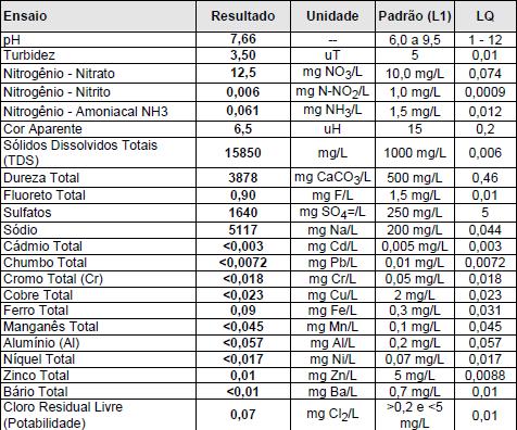 RESULTADOS INSTITUTO TECNOLÓGICO E DE PESQUISAS DO ESTADO DE SERGIPE Aracaju SE Brasil Relatório de Ensaio ITPS Nº 3596/16-2 Amostra: