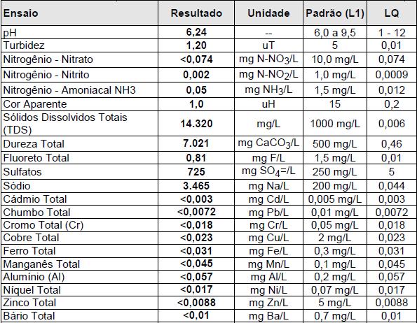 RESULTADOS INSTITUTO TECNOLÓGICO E DE PESQUISAS DO ESTADO DE SERGIPE Aracaju SE Brasil Relatório de Ensaio ITPS Nº 4032/16-2 Amostra: