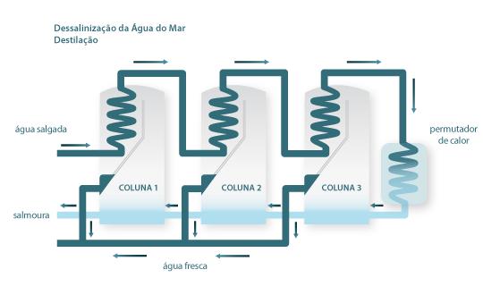 Destilação Multiestágio Consiste em destilar a água em vários estágios; Cada