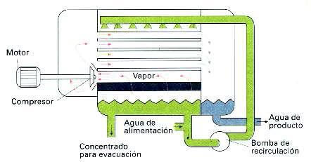 Motor Compressor Concentrado para evaporação Entrada de água