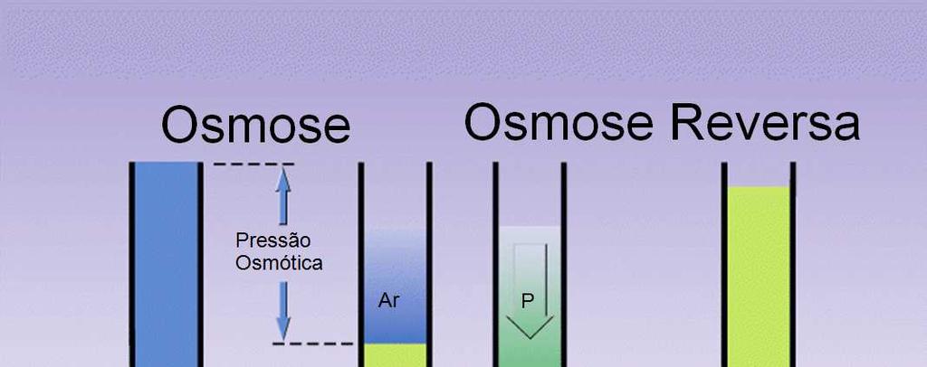 OSMOSE REVERSA Osmose reversa consiste em forçar a passagem de