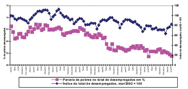 Fonte: IBGE (elaboração própria). Gráfico 4 Brasil metropolitano evolução do índice de desempregados (março de 2002 = 100) e dos trabalhadores pobres no total dos desempregados (em %) desde 2002.