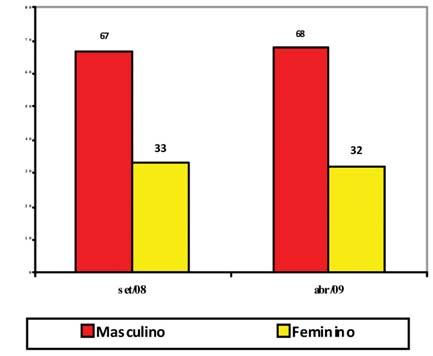 Fonte: MTE Caged. Gráfico 13 Medida de flexibilidade antes e durante a crise (composição segundo sexo em %). Fonte: MTE Caged.