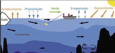Características do mar - Oceano = enorme máquina térmica de ciclo fechado, valendo-se do movimento das massas de ar e de correntes oceânicas.