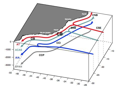 Movimentos do mar - Correntes: - superficiais: ventos (giro subtropical e corrente circumpolar antártica; - subjacentes: camada de Ekman (ação das superficiais + rotação da Terra); - termo-halinas: