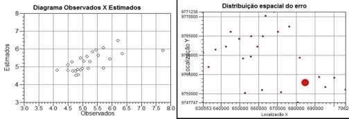 a) b) c) Figura 11. (a) Parâmetros do modelo; (b) Diagrama de pontos observados x estimados e distribuição espacial do erro; (c) Modelo de ajuste do semivariograma para DOC em Agosto de 2014.