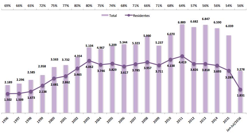 Número Pedidos Registro de Desenho Industrial: 1996-2016