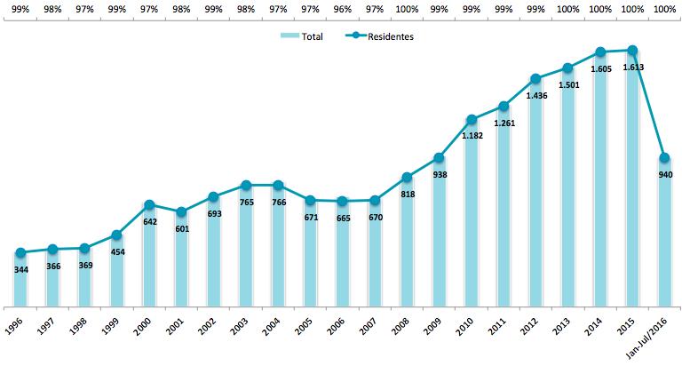 Número Pedidos Registro de Programa de Computador: 1996-2016