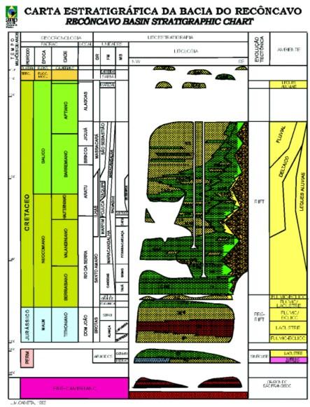 Figura 06: Carta estratigráfica da bacia do Recôncavo.