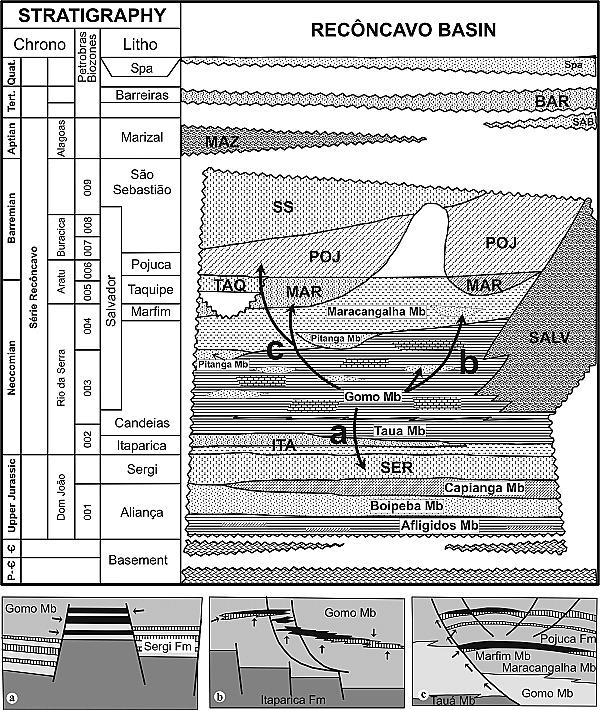 Figura 08: Carta estratigráfica da bacia do Recôncavo (acima), mostrando os três plays discutidos anteriormente.