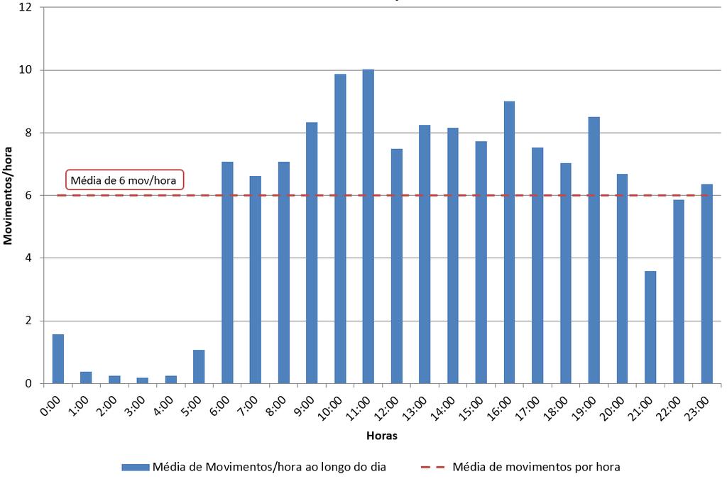 Aeroporto Internacional Hercílio Luz Florianópolis - SC 51 Figura 2-35 Média dos movimentos horários ao longo do dia Fonte: Elaboração própria O gráfico apresentado na Figura 2-36 a seguir ilustra a