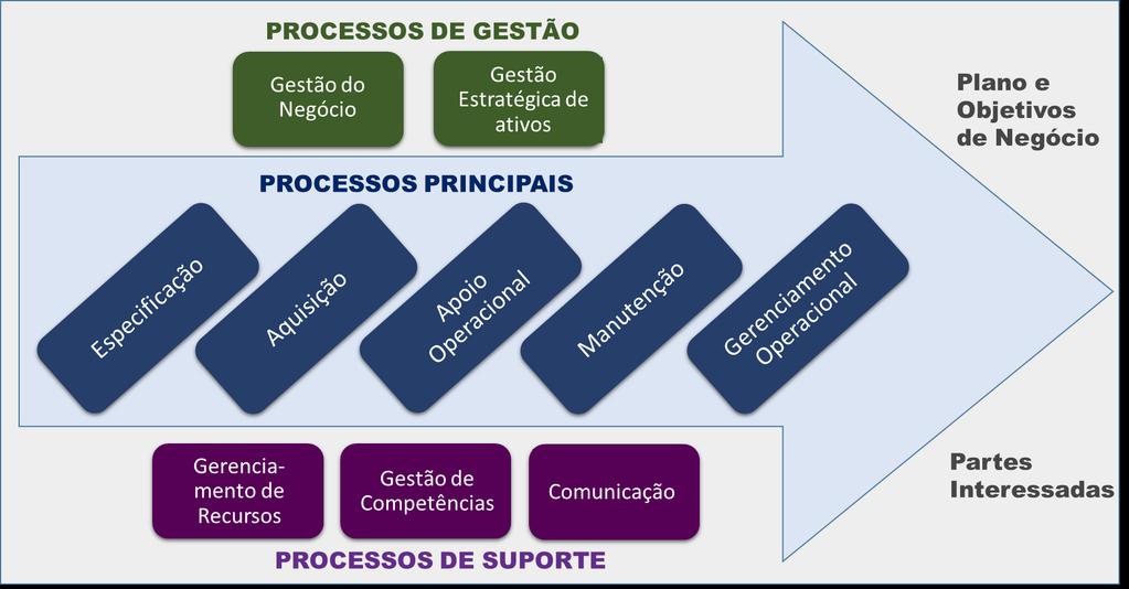 Modelo de Gestão de Ativos da